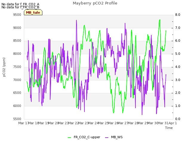 plot of Mayberry pCO2 Profile