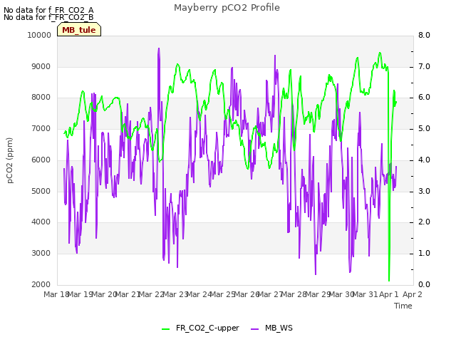 plot of Mayberry pCO2 Profile