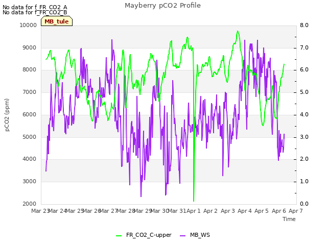 plot of Mayberry pCO2 Profile
