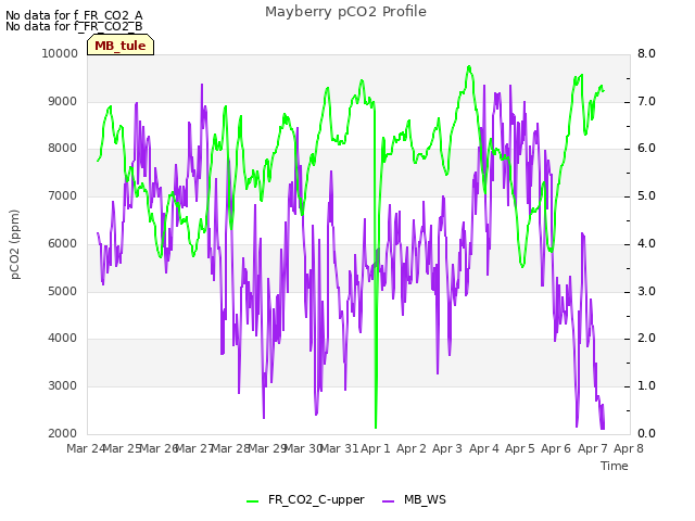 plot of Mayberry pCO2 Profile