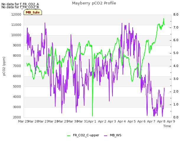 plot of Mayberry pCO2 Profile