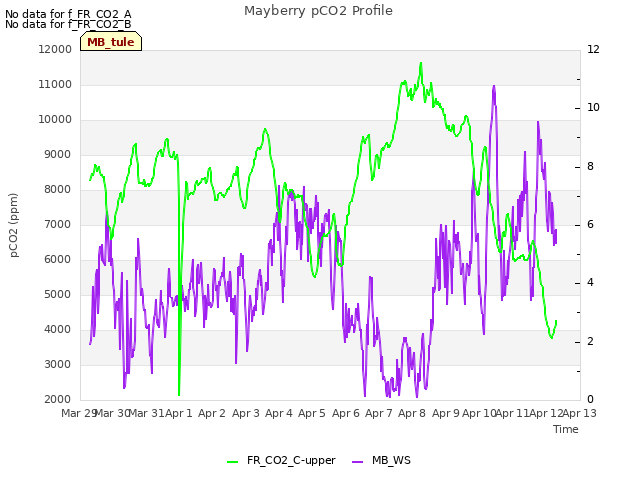 plot of Mayberry pCO2 Profile