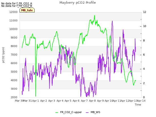 plot of Mayberry pCO2 Profile