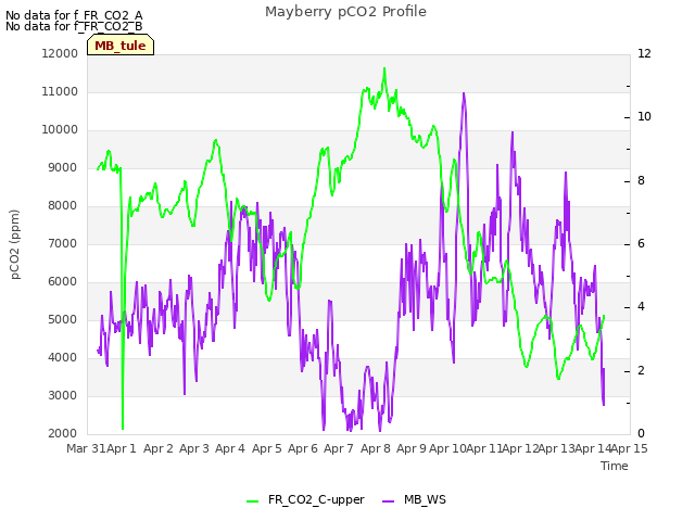 plot of Mayberry pCO2 Profile