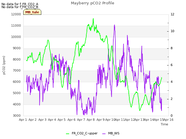 plot of Mayberry pCO2 Profile