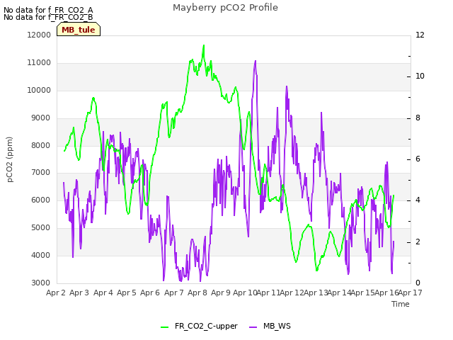 plot of Mayberry pCO2 Profile