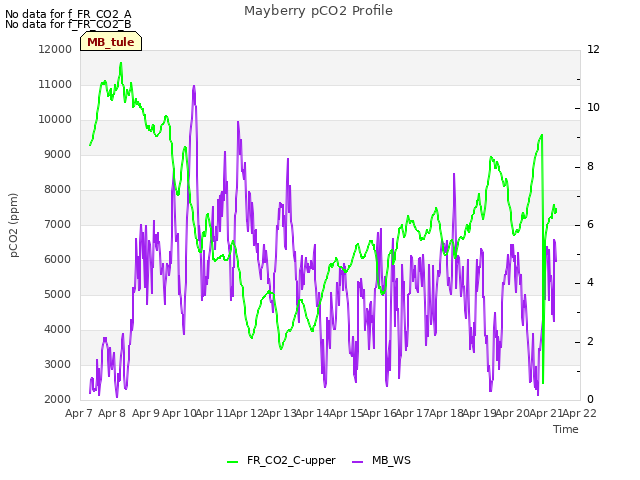 plot of Mayberry pCO2 Profile