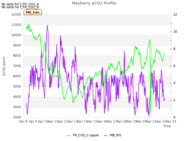 plot of Mayberry pCO2 Profile