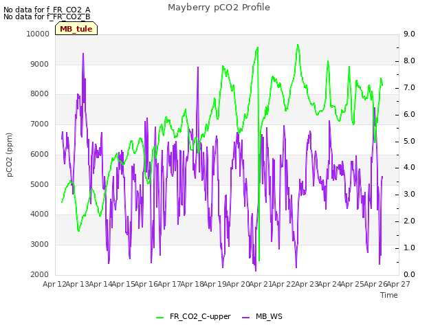 plot of Mayberry pCO2 Profile