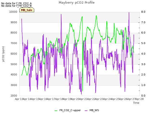 plot of Mayberry pCO2 Profile