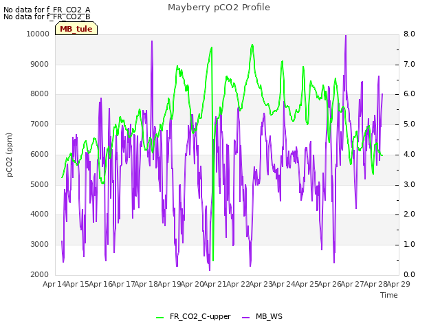 plot of Mayberry pCO2 Profile