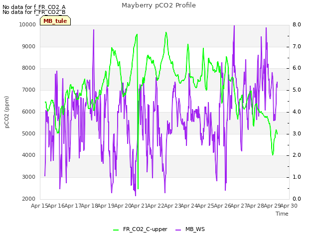 plot of Mayberry pCO2 Profile