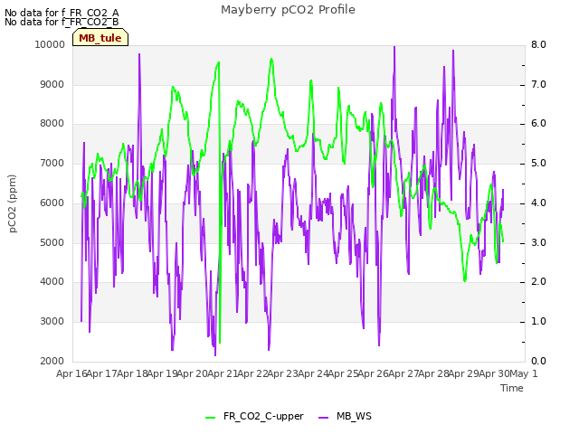 plot of Mayberry pCO2 Profile