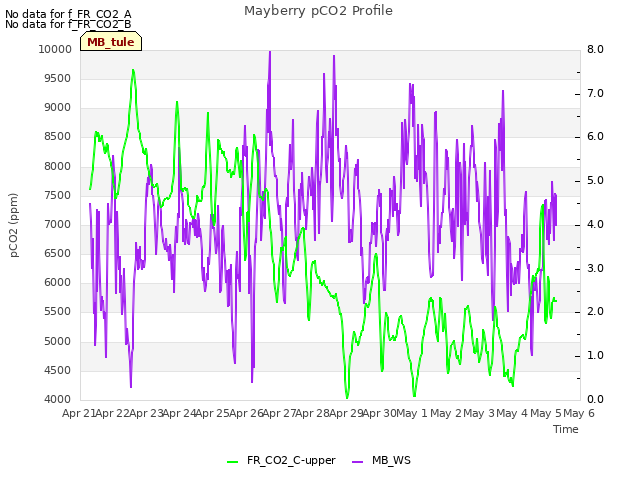 plot of Mayberry pCO2 Profile