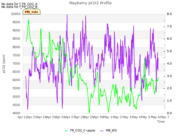 plot of Mayberry pCO2 Profile