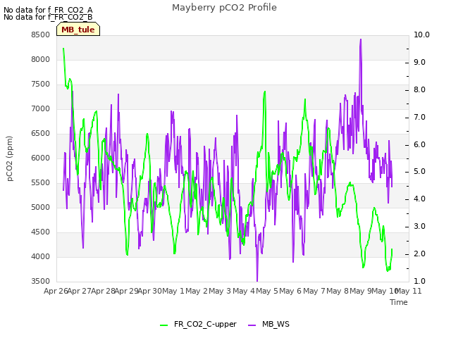 plot of Mayberry pCO2 Profile