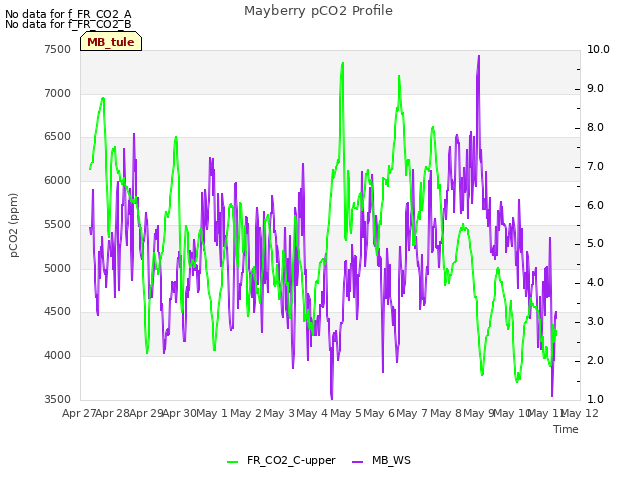 plot of Mayberry pCO2 Profile