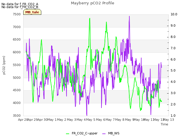 plot of Mayberry pCO2 Profile