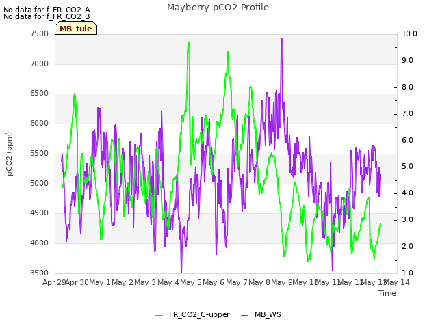 plot of Mayberry pCO2 Profile