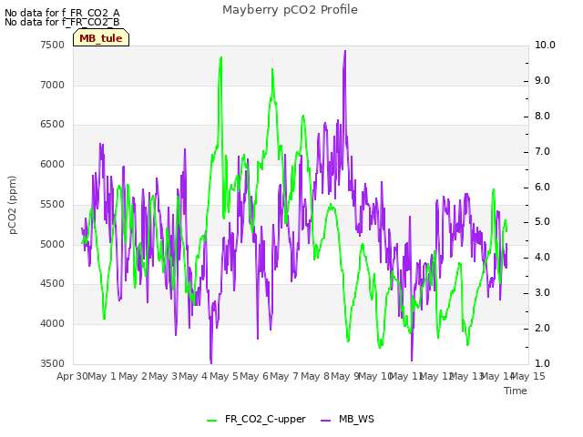 plot of Mayberry pCO2 Profile