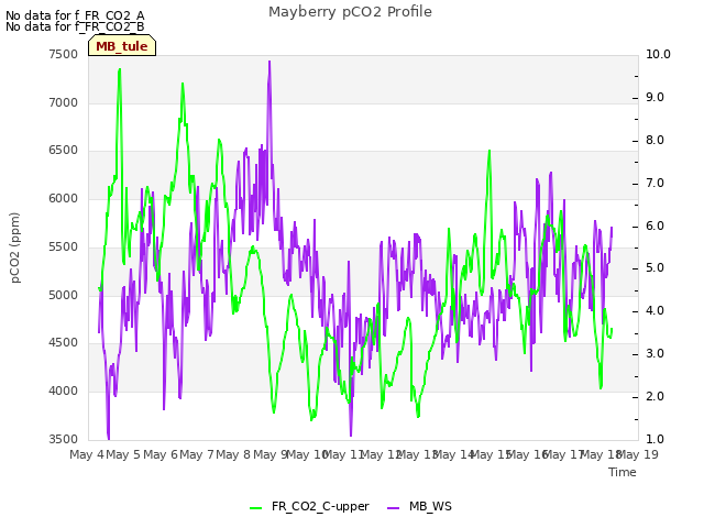 plot of Mayberry pCO2 Profile