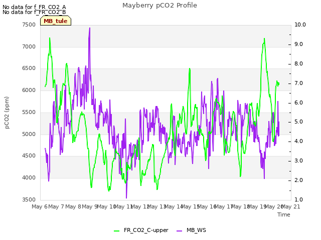 plot of Mayberry pCO2 Profile