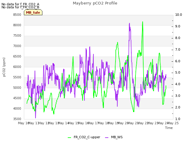 plot of Mayberry pCO2 Profile