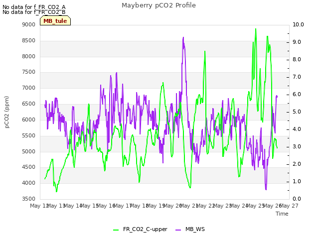 plot of Mayberry pCO2 Profile