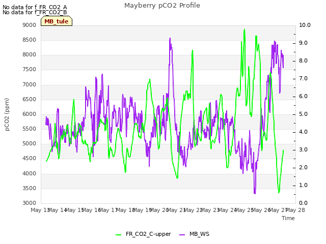 plot of Mayberry pCO2 Profile