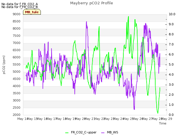 plot of Mayberry pCO2 Profile