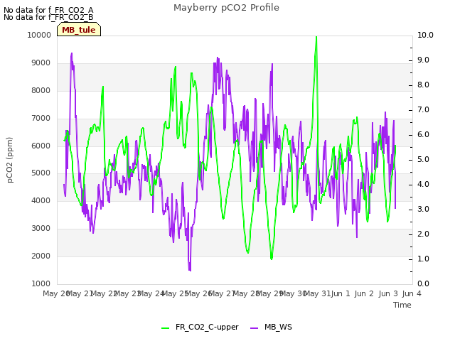 plot of Mayberry pCO2 Profile