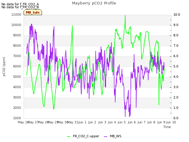 plot of Mayberry pCO2 Profile