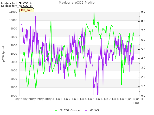 plot of Mayberry pCO2 Profile