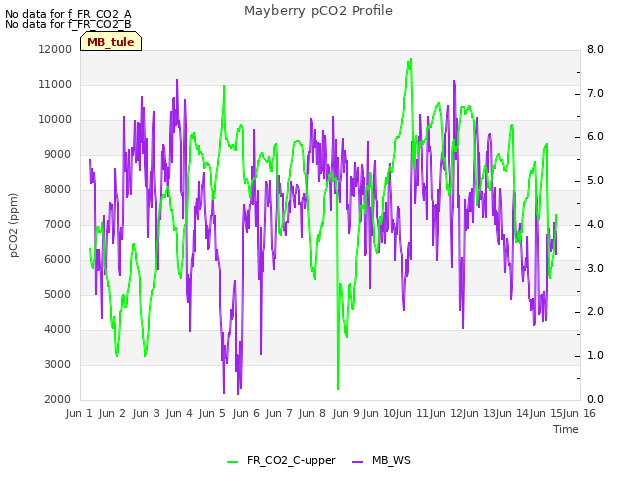 plot of Mayberry pCO2 Profile