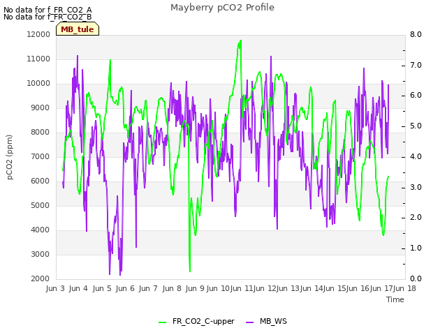 plot of Mayberry pCO2 Profile