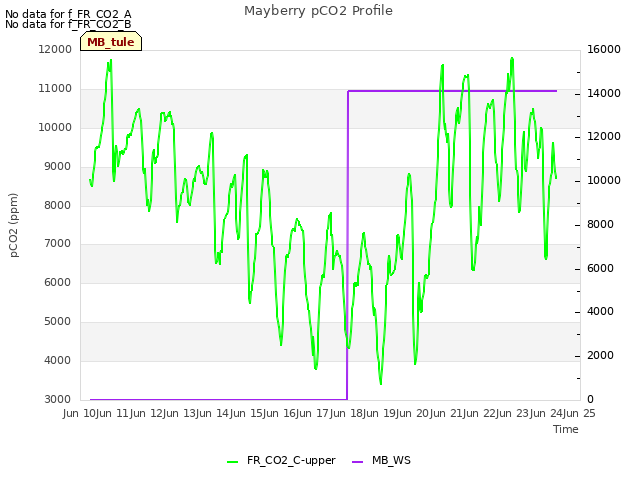 plot of Mayberry pCO2 Profile