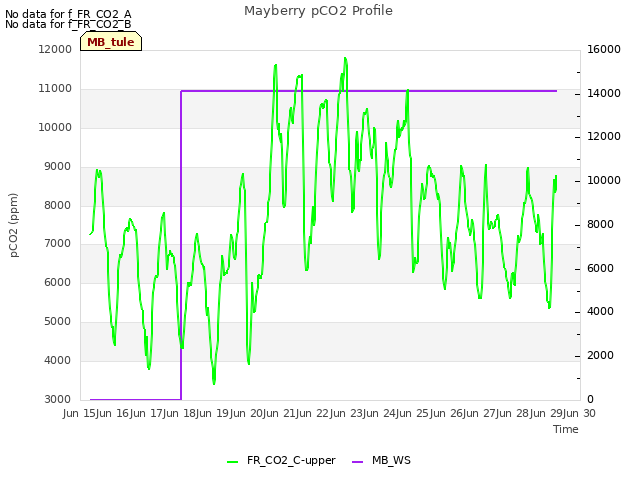 plot of Mayberry pCO2 Profile