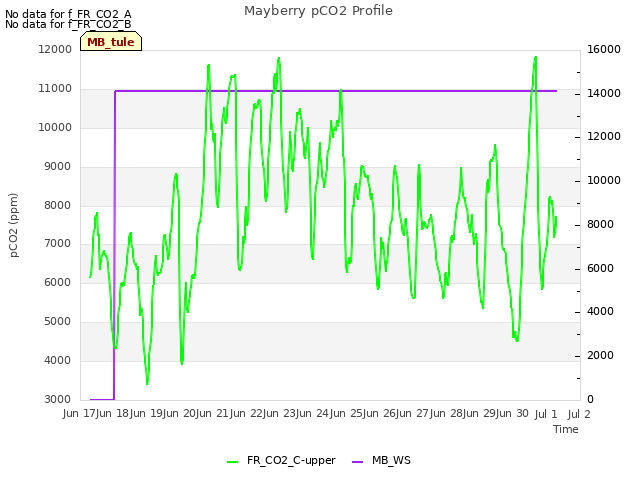 plot of Mayberry pCO2 Profile