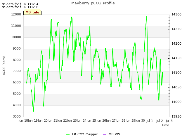 plot of Mayberry pCO2 Profile