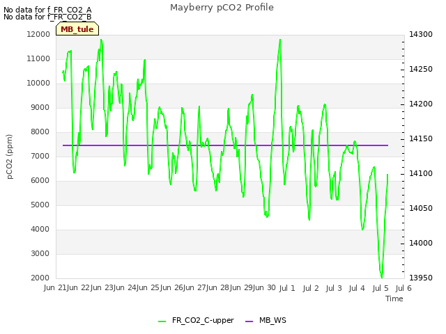 plot of Mayberry pCO2 Profile