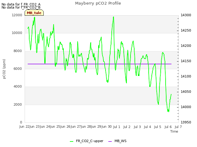 plot of Mayberry pCO2 Profile