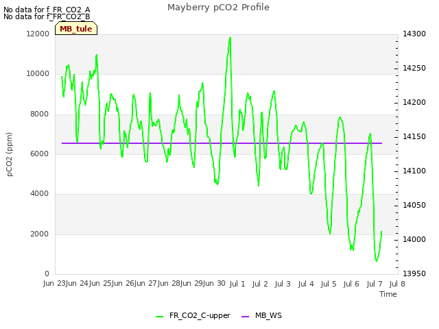 plot of Mayberry pCO2 Profile