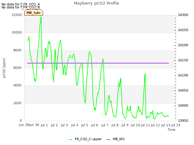 plot of Mayberry pCO2 Profile