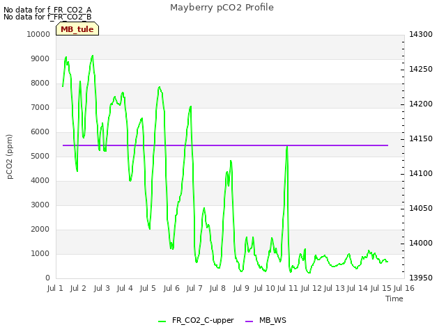 plot of Mayberry pCO2 Profile