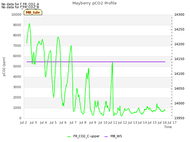 plot of Mayberry pCO2 Profile