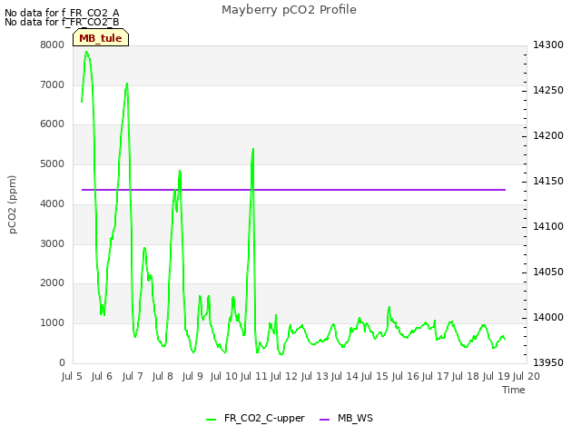 plot of Mayberry pCO2 Profile