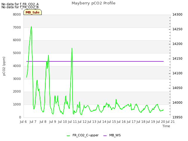 plot of Mayberry pCO2 Profile