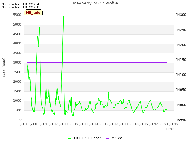 plot of Mayberry pCO2 Profile