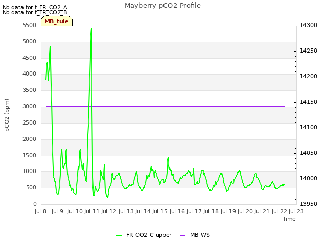 plot of Mayberry pCO2 Profile