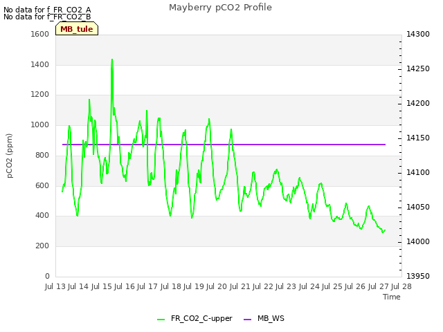 plot of Mayberry pCO2 Profile